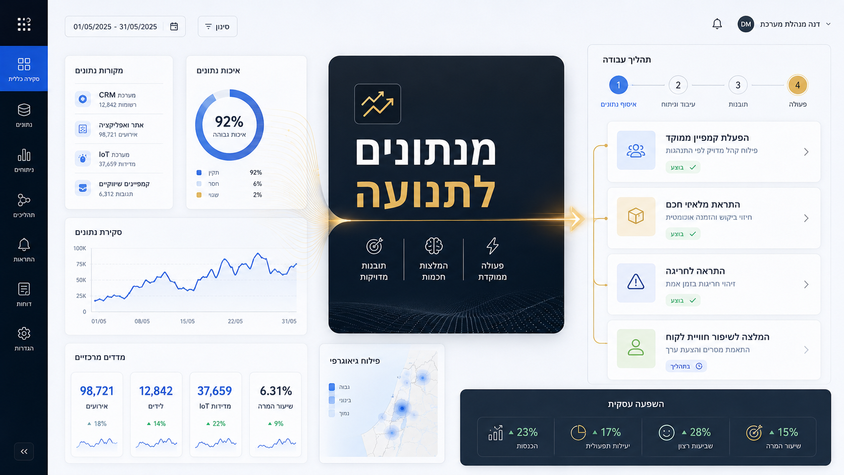 UI Tech Hebrew — ממשק AI בעברית עם טיפוגרפיה ברורה, דאשבורד וקומפוזיציה טכנולוגית